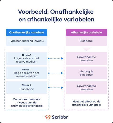 verschil afhankelijke en onafhankelijke variabele|Afhankelijke en onafhankelijke variabele